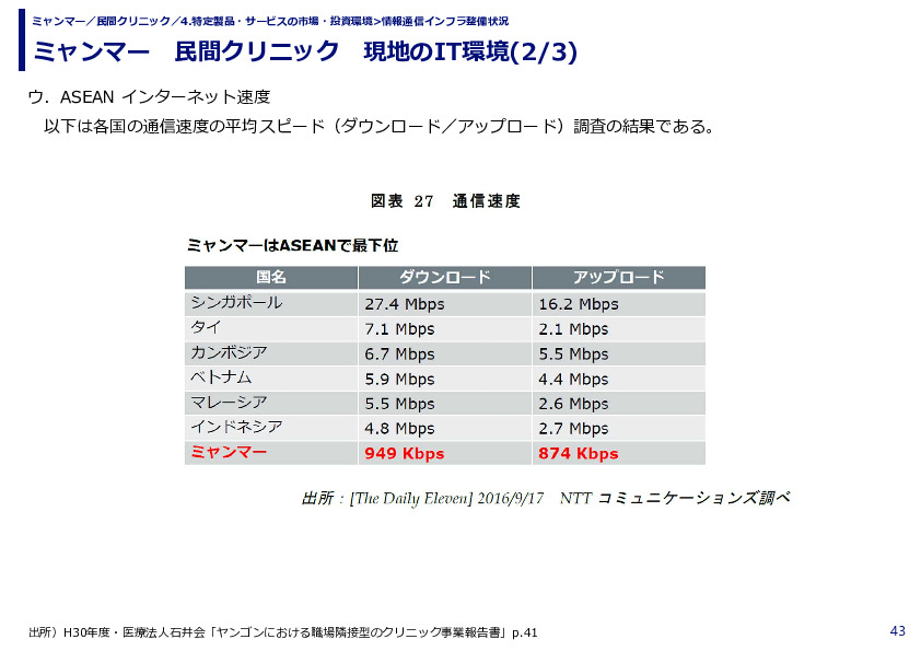 ミャンマー　民間クリニック　現地のIT環境