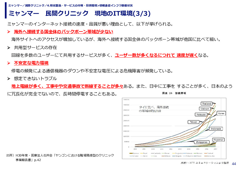 ミャンマー　民間クリニック　現地のIT環境