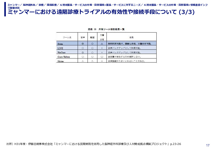 ミャンマーにおける遠隔診療トライアルの有効性や接続手段について (1/3)
