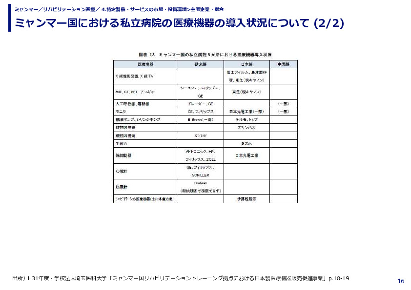 ミャンマー国における私立病院の医療機器の導入状況について