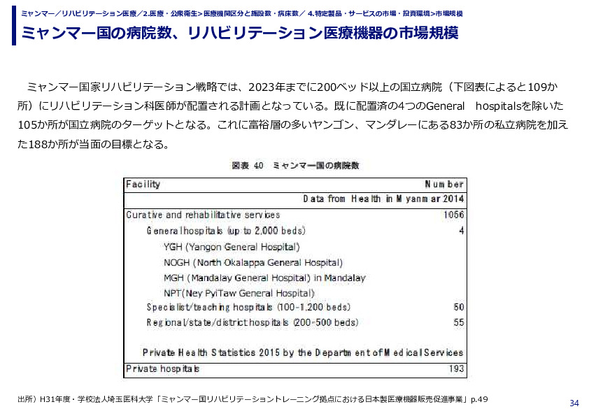 ミャンマー国の病院数、リハビリテーション医療機器の市場規模