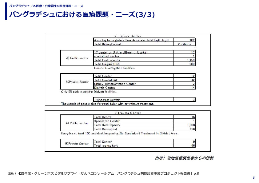 バングラデシュにおける医療課題・ニーズ