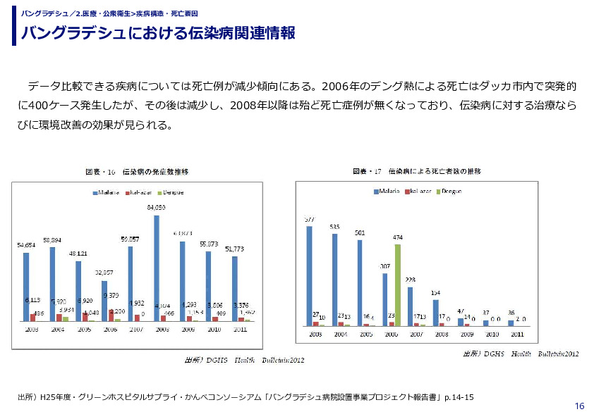 バングラデシュにおける伝染病関連情報