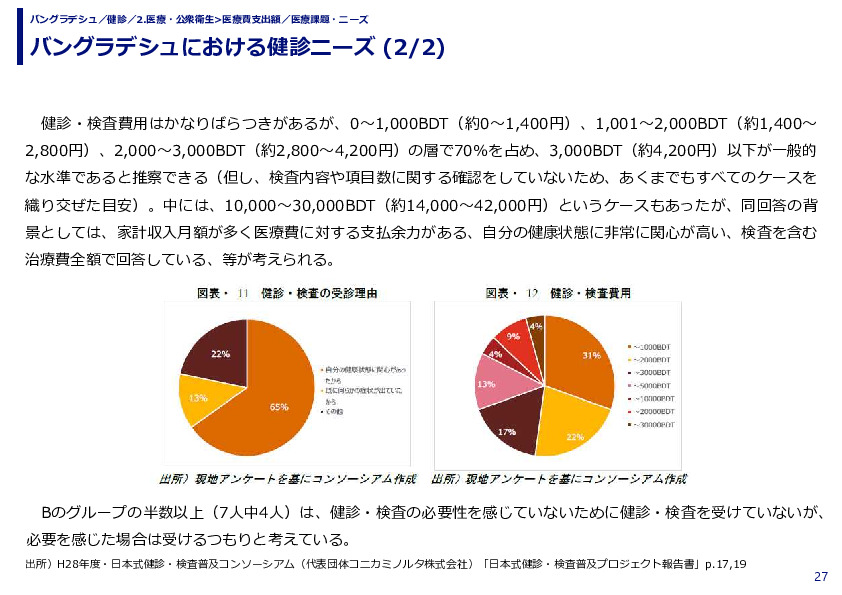 バングラデシュにおける健診ニーズ 