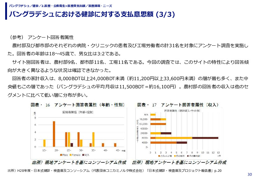バングラデシュにおける健診に対する支払意思額