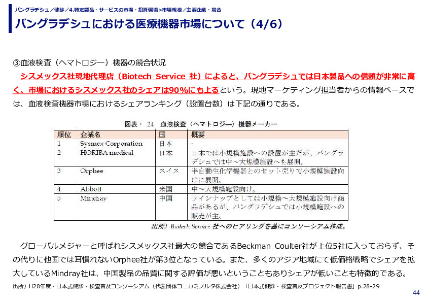 バングラデシュにおける医療機器市場について