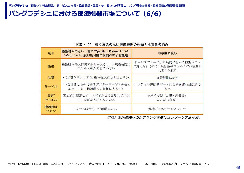 バングラデシュにおける医療機器市場について