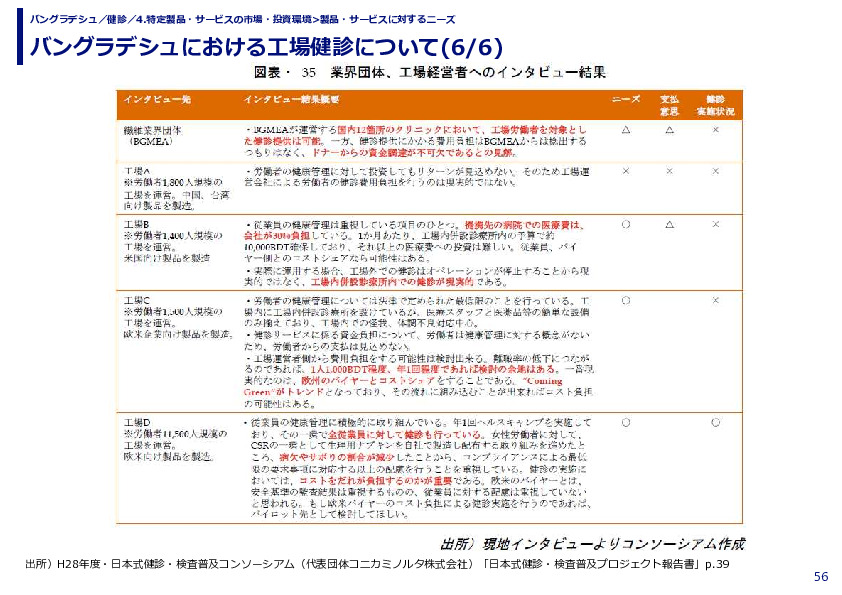 バングラデシュにおける工場健診について