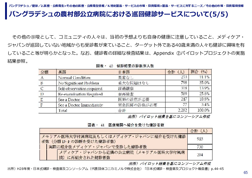 バングラデシュの農村部公立病院における巡回健診サービスについて