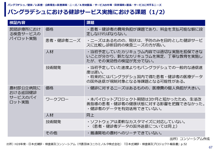 バングラデシュにおける健診サービス実施における課題