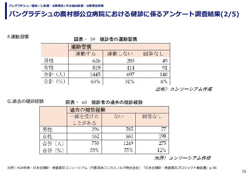 バングラデシュの農村部公立病院における健診に係るアンケート調査結果 