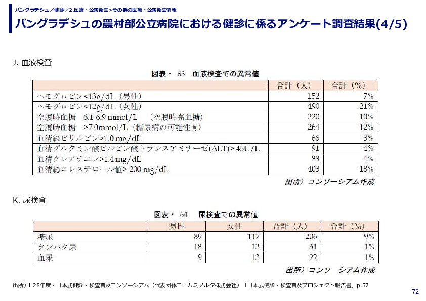 バングラデシュの農村部公立病院における健診に係るアンケート調査結果 