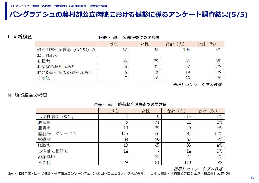 バングラデシュの農村部公立病院における健診に係るアンケート調査結果 