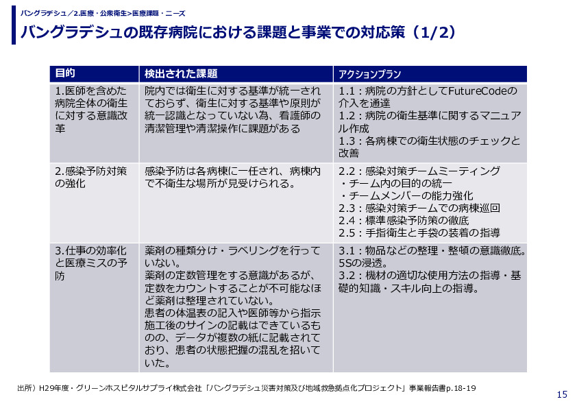 バングラデシュの既存病院における課題と事業での対応策
