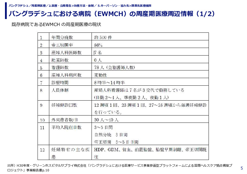 バングラデシュにおける病院（EWMCH）の周産期医療周辺情報