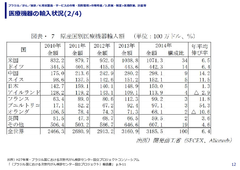 医療機器の輸入状況(1/4)