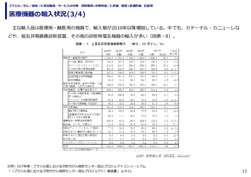 医療機器の輸入状況(1/4)