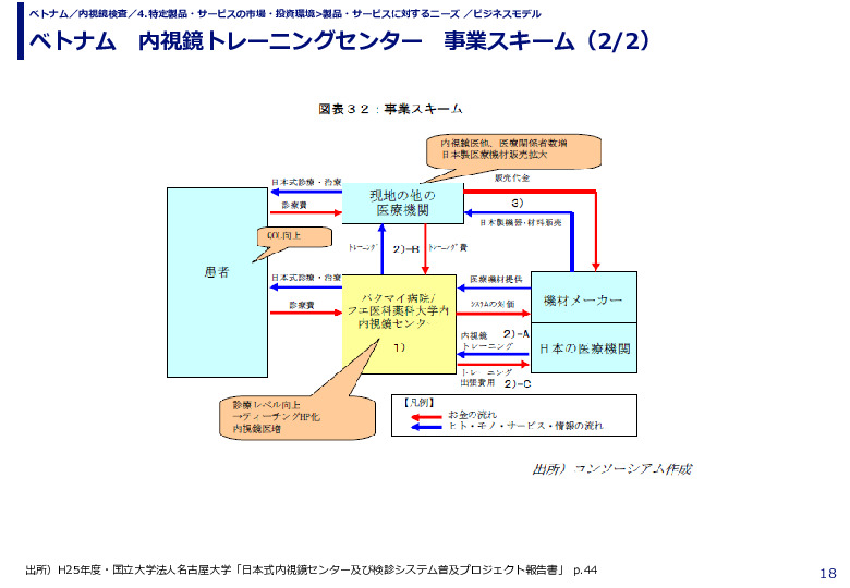 ベトナム　内視鏡トレーニングセンター　事業スキーム