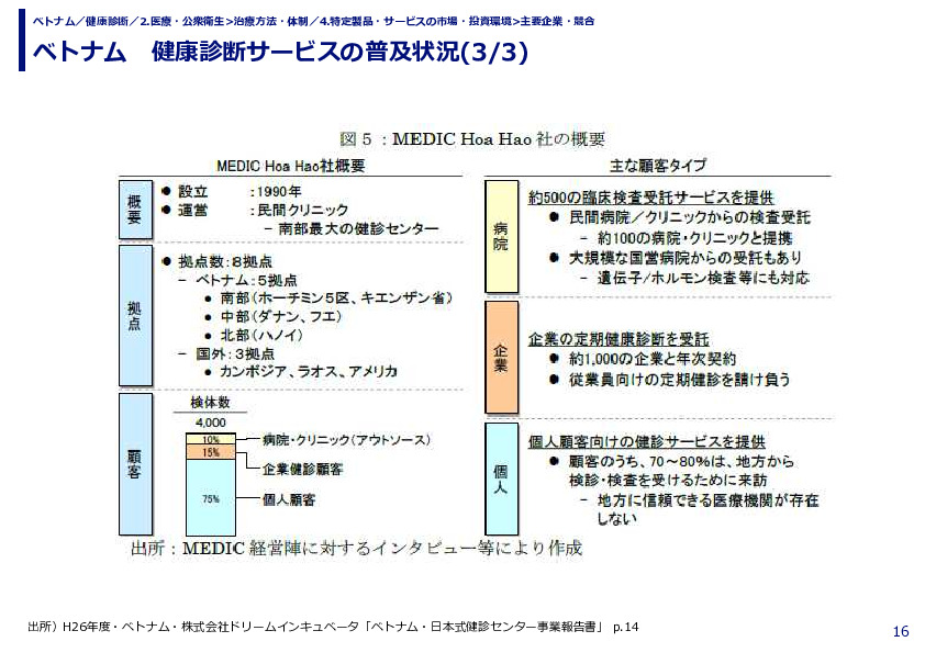 ベトナム　健康診断サービスの普及状況