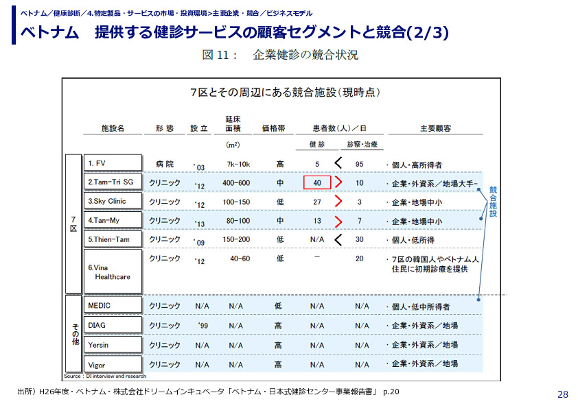 ベトナム　提供する健診サービスの顧客セグメントと競合