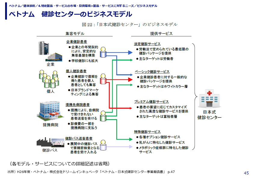 ベトナム　健診センターのビジネスモデル