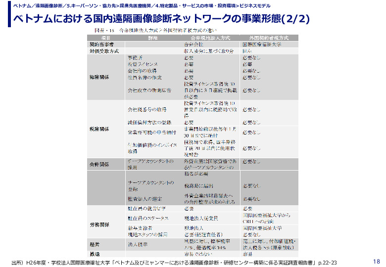 ベトナムにおける国内遠隔画像診断ネットワークの事業形態
