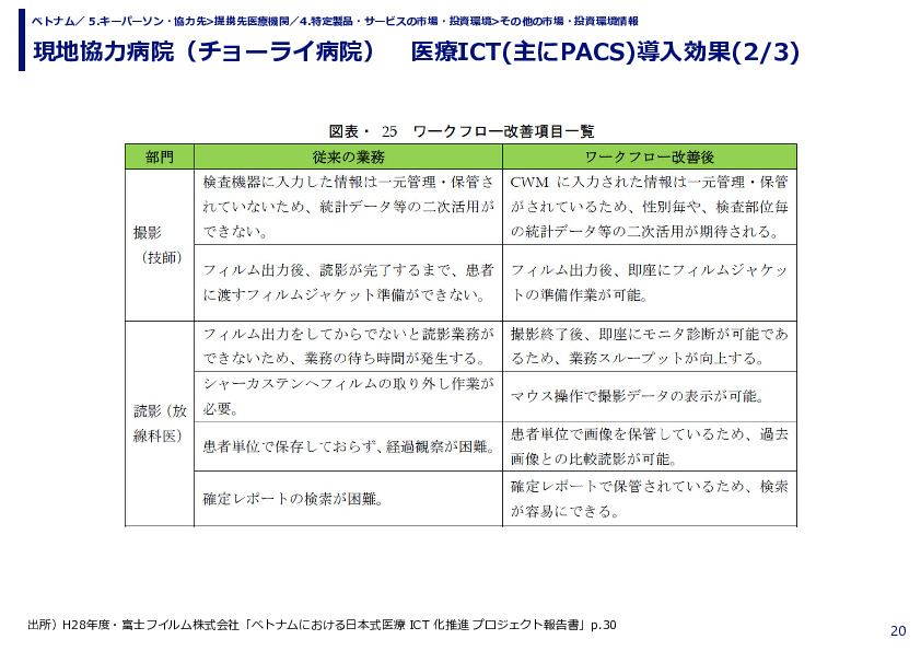 現地協力病院（チョーライ病院）　医療ICT(主にPACS)導入効果