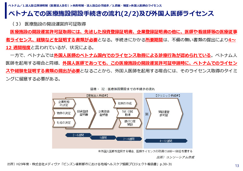 ベトナムでの医療施設開設手続きの流れ