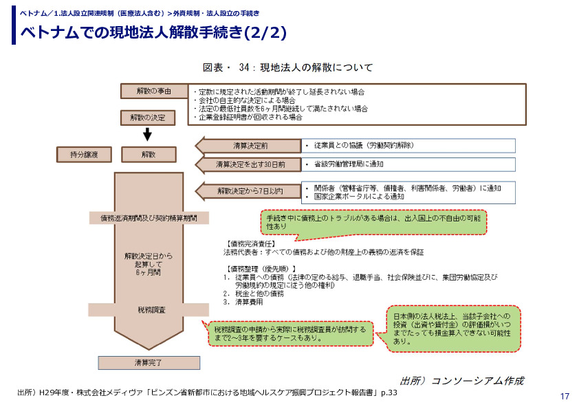 ベトナムでの現地法人解散手続き