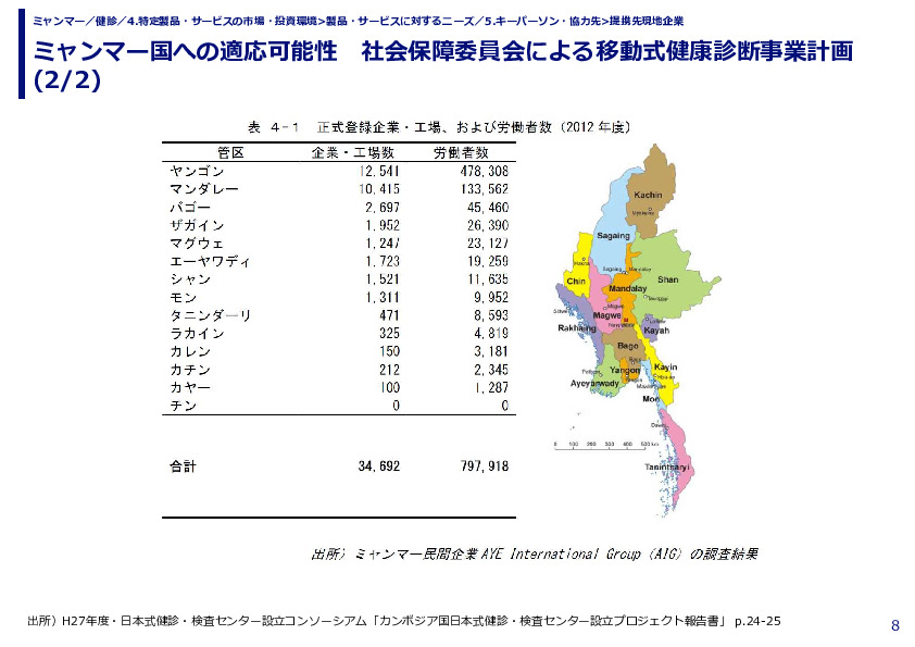 ミャンマー国への適応可能性　社会保障委員会による移動式健康診断事業計画