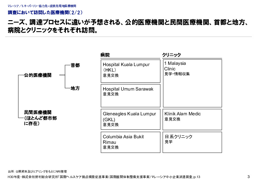 調査において訪問した医療機関（1/2）