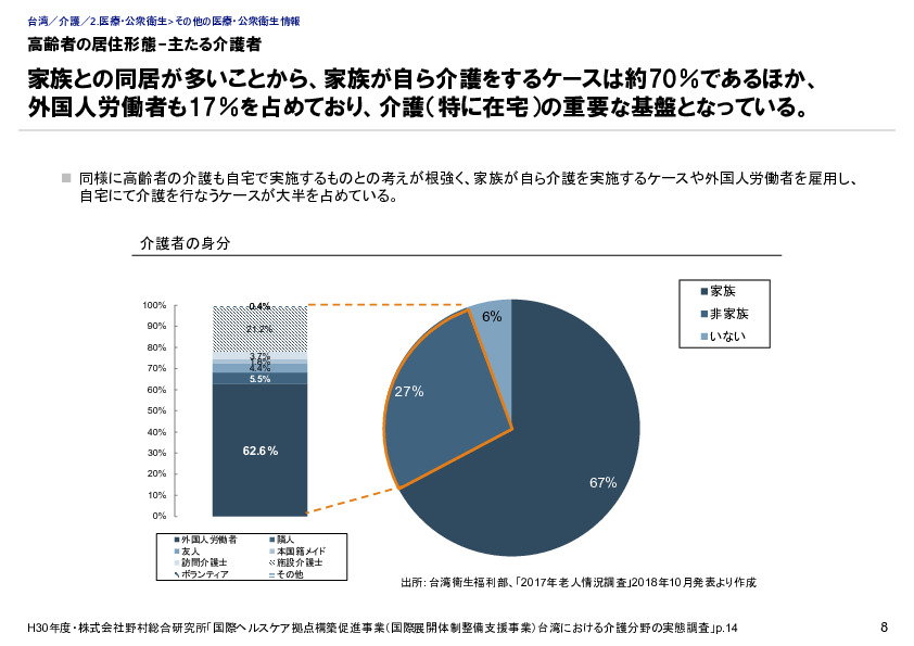 高齢者の居住形態-主たる介護者