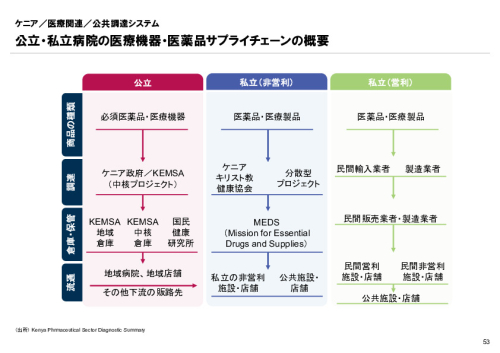 R6年度「医療国際展開カントリーレポート　新興国等のヘルスケア市場環境に関する基本情報　ケニア編」