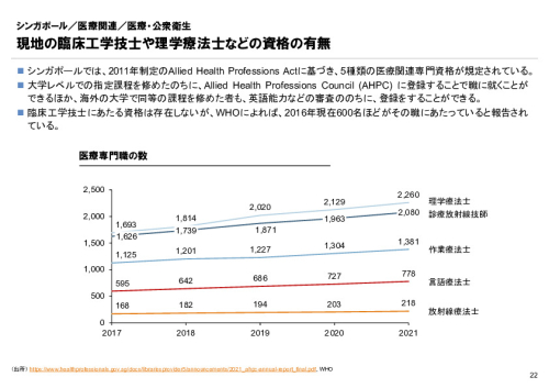 R4年度「医療国際展開カントリーレポート　新興国等のヘルスケア市場環境に関する基本情報　シンガポール編」