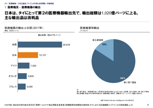 1. 医療概況 – 医療機器の輸出
