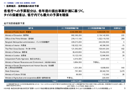 1. 医療概況 – 医療機器の政府予算