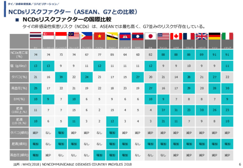 NCDsリスクファクター（ASEAN、G7との比較）
