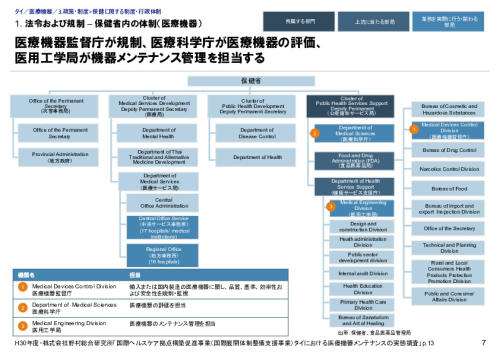 1. 法令および規制 – 保健省内の体制（医療機器）