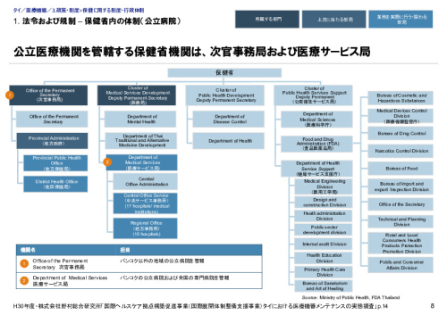  1. 法令および規制 – 保健省内の体制（公立病院）