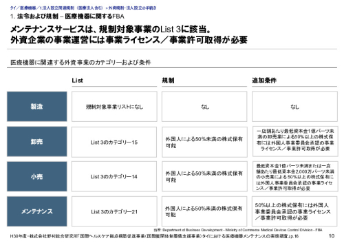 1. 法令および規制 – 医療機器に関するFBA