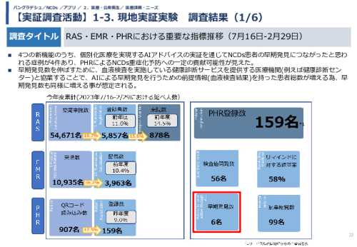 令和5年度「バングラデシュにおける持続的なNCDs重症化予防に向けたPHR及び在庫管理システム実証調査プロジェクト報告書」