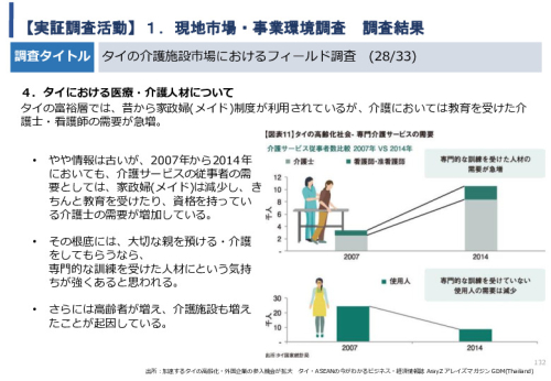 令和5年度「タイにおけるIoT及びポイントオブケアデバイス・遠隔医療プラットフォームを活用した高齢者向けソリューション提供に係る実証調査プロジェクト報告書」