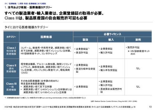 1. 法令および規制 – 医療機器カテゴリー