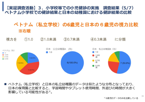 令和5年度「ベトナムにおける眼科モバイルビジョンセンター（日本の眼科医療拠点と地域連携体制）の構築と小児眼科健診による近視予防事業報告書」