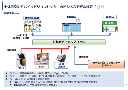 令和5年度「ベトナムにおける眼科モバイルビジョンセンター（日本の眼科医療拠点と地域連携体制）の構築と小児眼科健診による近視予防事業報告書」