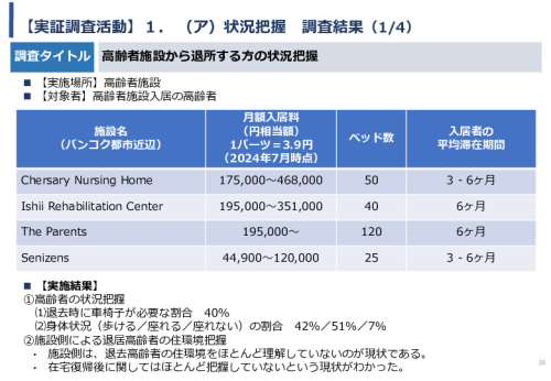 令和5年度「タイにおける在宅高齢者の生活環境改善のための福祉関連商品・サービス販売拡大実証調査事業報告書」