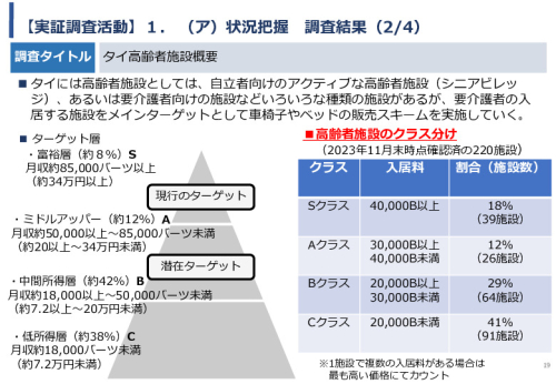 令和5年度「タイにおける在宅高齢者の生活環境改善のための福祉関連商品・サービス販売拡大実証調査事業報告書」