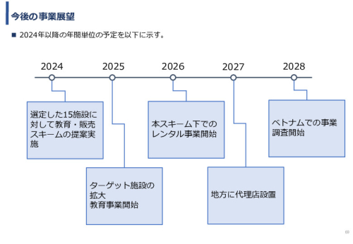 令和5年度「タイにおける在宅高齢者の生活環境改善のための福祉関連商品・サービス販売拡大実証調査事業報告書」