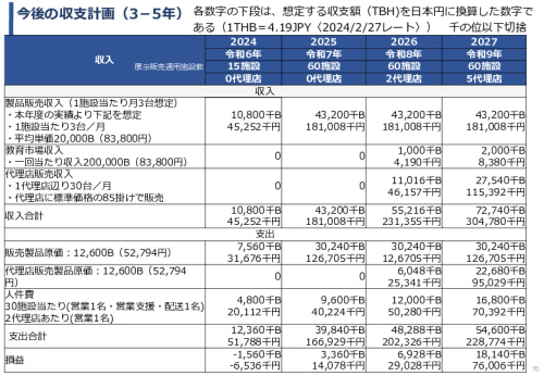 令和5年度「タイにおける在宅高齢者の生活環境改善のための福祉関連商品・サービス販売拡大実証調査事業報告書」