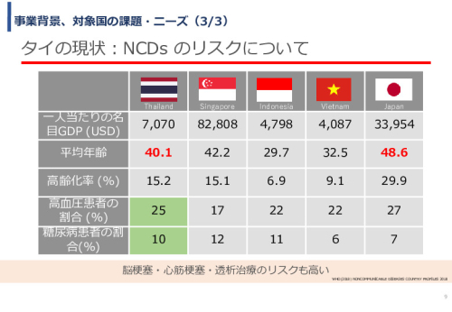 令和5年度「タイにおける在宅高齢者の生活環境改善のための福祉関連商品・サービス販売拡大実証調査事業報告書」